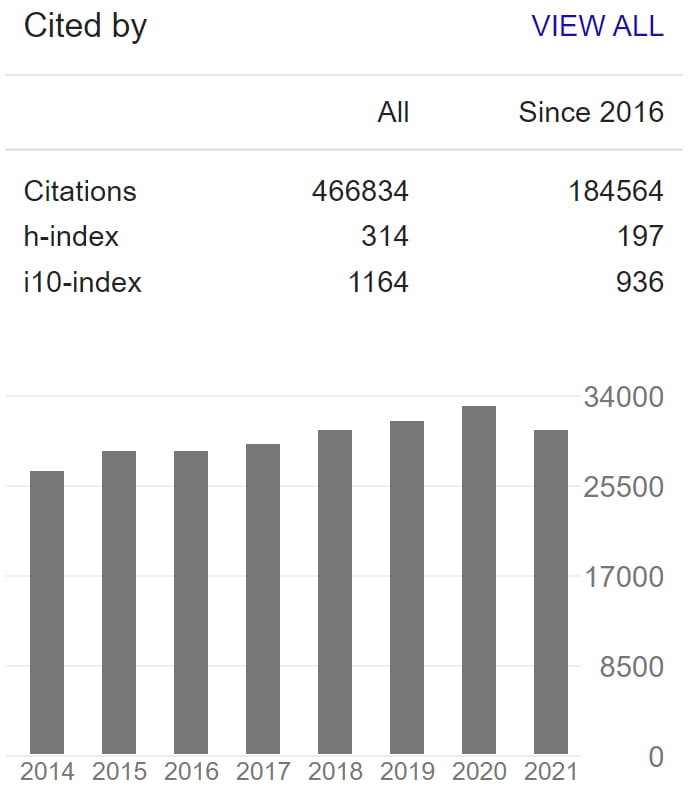 Cited by results overview