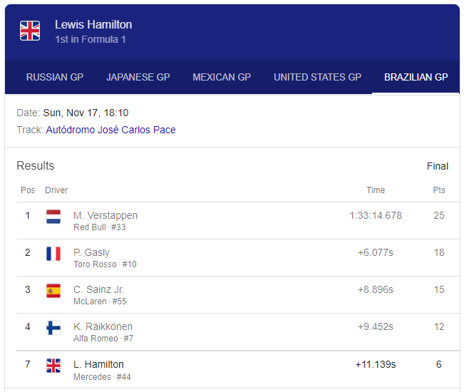 Results for Auto and Moto Racing sports